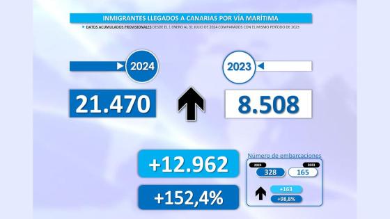21 470 mennesker har reist til Kanariøyene i 328 åpne småbåter fra Afrika i årets sju første måneder.