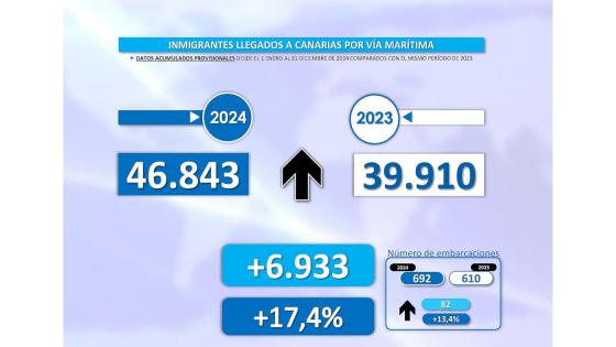 46 843 migranter kom den farlige sjøveien til Kanariøyene i 2024.