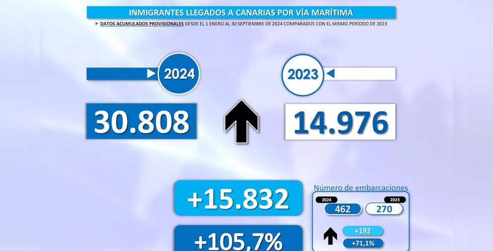 Over 30 000 båtflyktninger til Kanariøyene hittil i år.